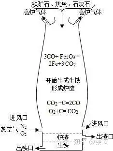 用高炉炼铁法炼铁时,为什么炼出的是生铁,而不是纯铁? - 知乎
