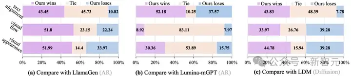 OpenAI没说的秘密，Meta全揭了？华人一作GPT-4o同款技术，爆打扩散王者