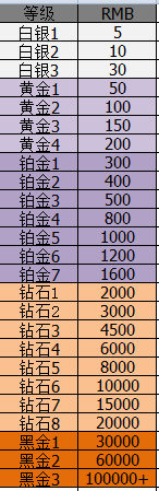 比心的等级到黄金一要花费多少钱?
