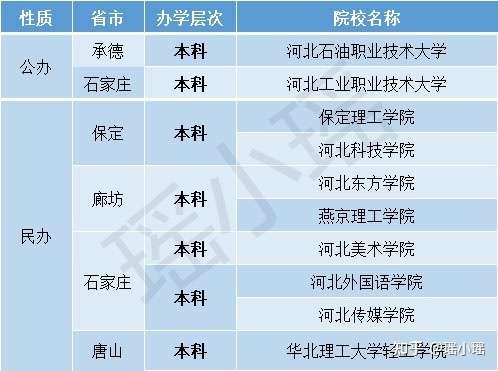 2022年高职单招在河北省内有哪些公办学校？