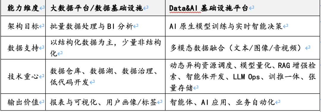 Agent狂欢下的冷思考：为什么说Data&AI数据基础设施，才是AI时代Infra新范式