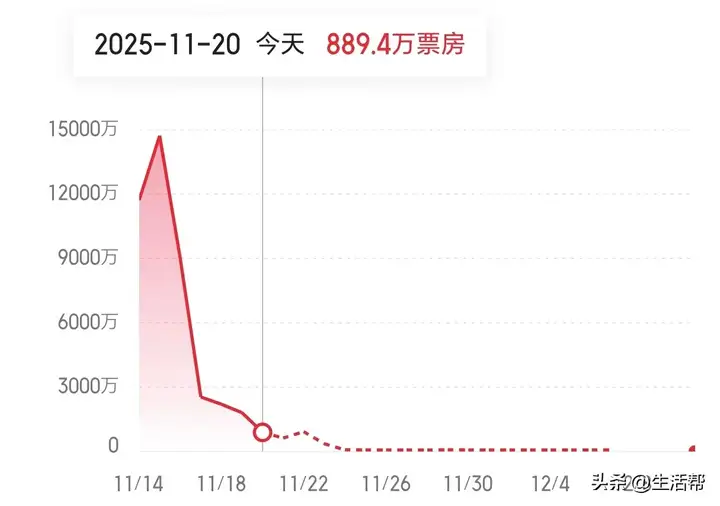 《鬼灭之刃》票房暴跌 上座率仅1%插图1
