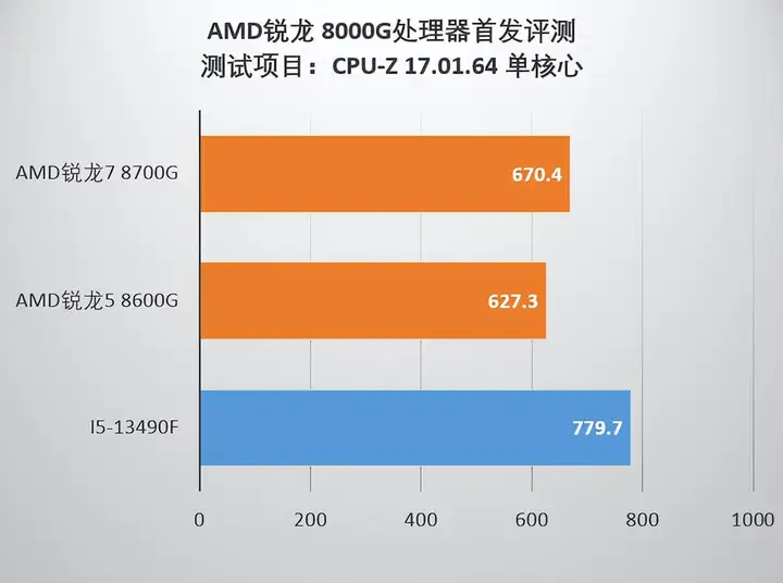 amd集成显卡怎么样（锐龙8000G系列性能评测）