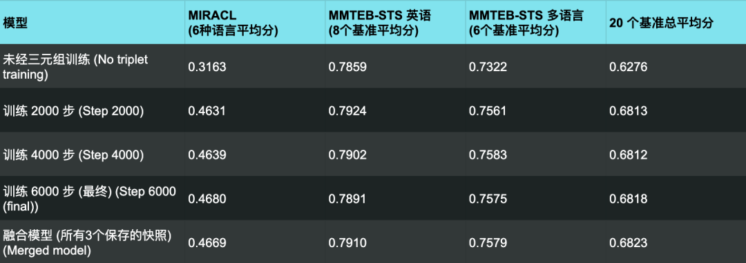 喝下这一碗模型汤，掌握向量模型的训练秘方