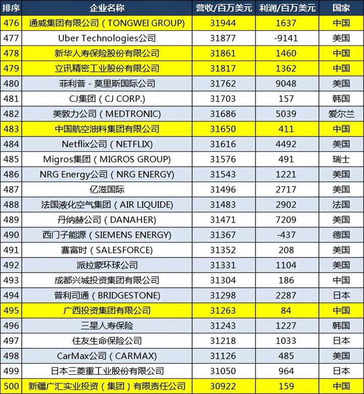 京东是世界500强吗?刘强东到2023身价多少亿