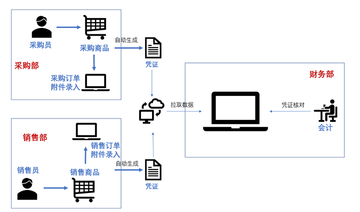 什么是业财一体化,业财一体化解决方案,业财一体化建设