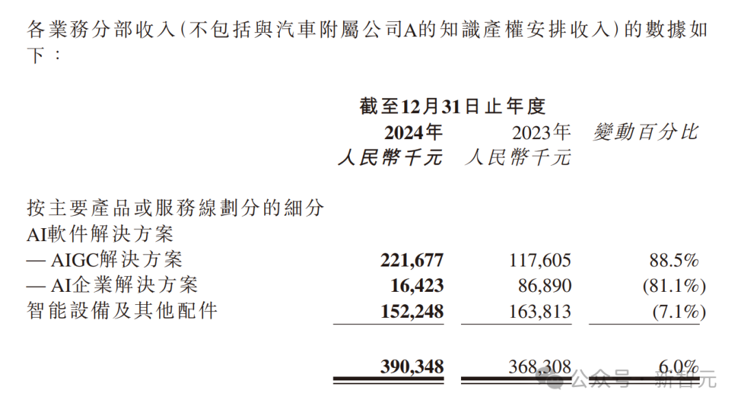 三年狂飙！「AIGC第一股」纯软件营收产品交付破2.2亿，暴增88.5%跑通全球