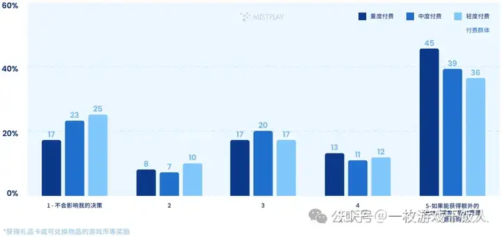 全球手游玩家内购表现情况