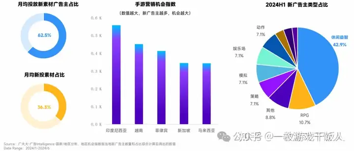 2024手游出海：出海热门区域分析