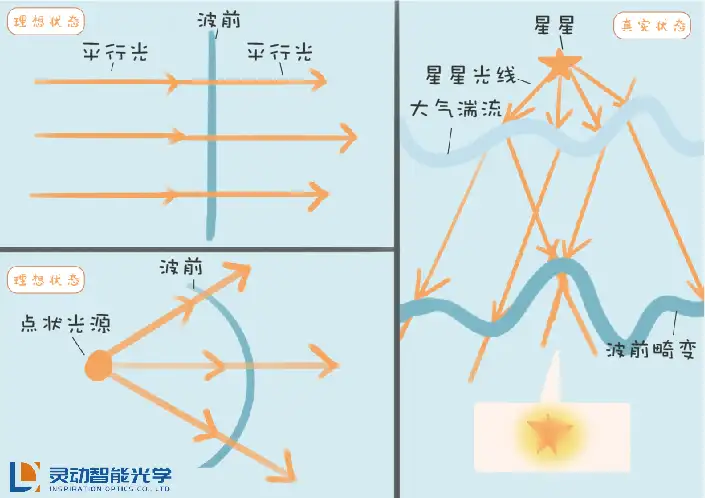 什么是自适应光学？