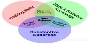 数据科学是什么,怎么学习数据科学?2 数据科学是什么,怎么学习数据科学?