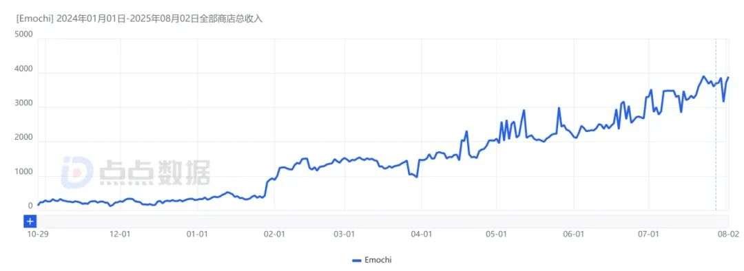 AI社交持续吸金，多款应用月收入飙升，“AI剧本漫”玩法爆了