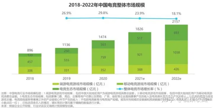 电竞俱乐部一年净利润550W+,聊聊电竞行业的生态及衍生的机会