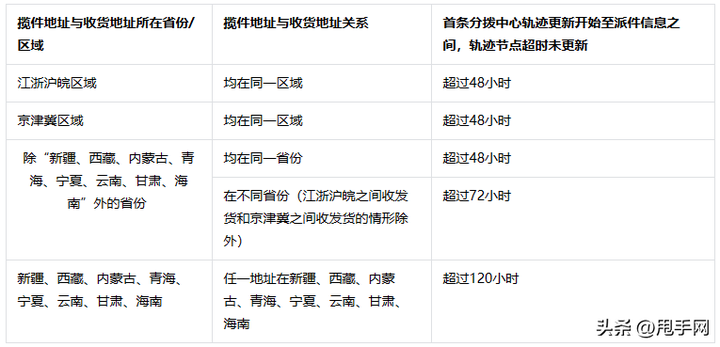 怎么判断卖家虚假发货？虚假发货的处罚规则