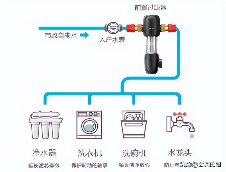 前置过滤器怎么选（家用的前置过滤器选购教程）