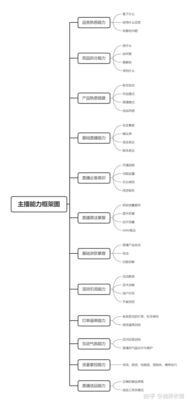 从抖音小白到全年带货超5亿直播带货实战攻略