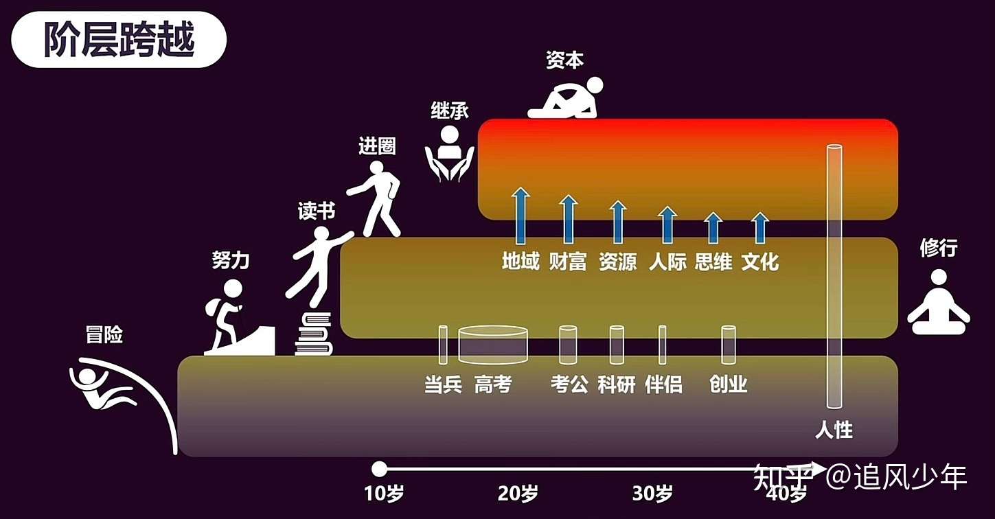 追风少年 的想法: 社会阶层跨越…你们同意吗? - 知乎