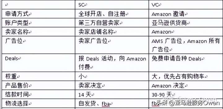 亚马逊vc账号和普通账号区别？vc账号是亚马逊自营吗