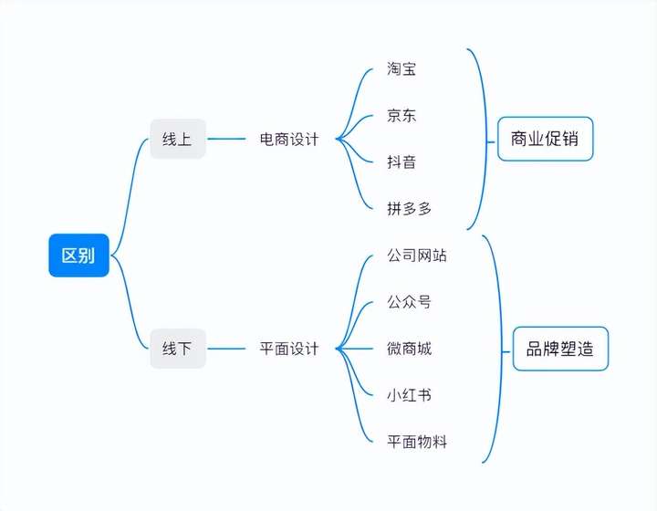 电商设计师工资一般多少？现在学什么设计最吃香