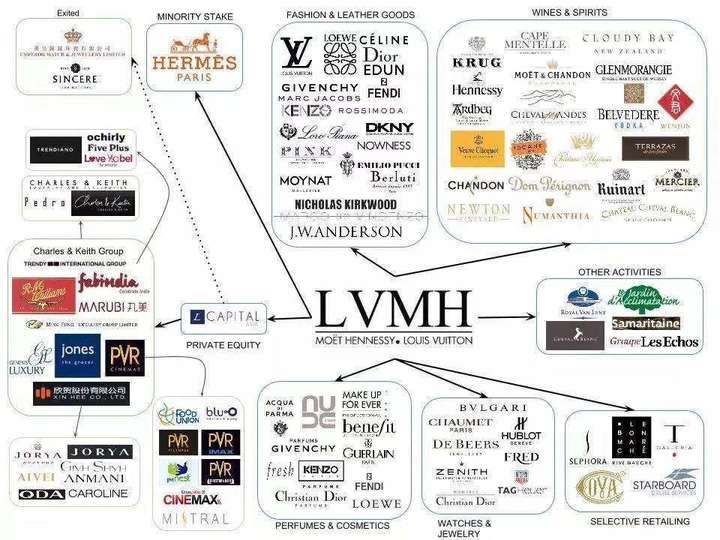 lv旗下品牌有哪些？lvmh集团旗下品牌一览表