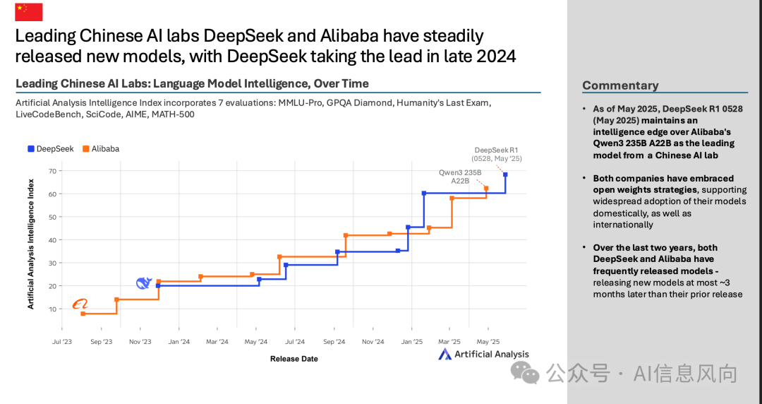 Artificial Analysis 重磅发布《2025年Q2中国AI现状报告》：中国与美国差距已从一年缩短至3个月