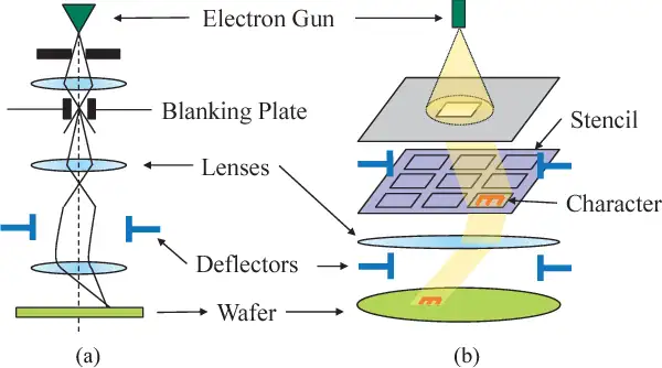 泽攸科技 | EBL和EUV光刻机有何区别？如何影响半导体行业？