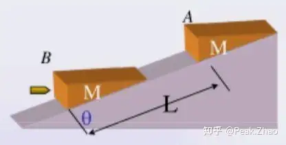 滑块在斜面上受力图解图片