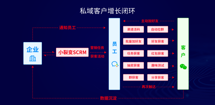 怎么玩私域流量，哪些运营工具比较好用？