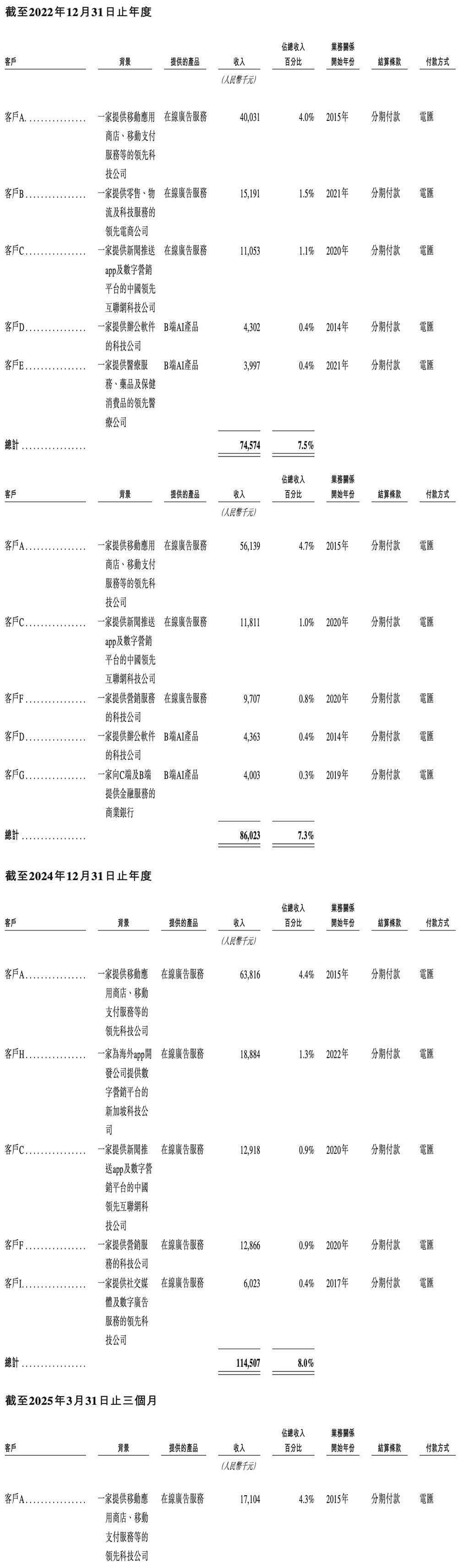 上海AI企业冲刺港交所：9年干成中国第一AI超级应用，市值218亿