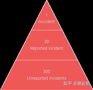 海因里希法则金字塔,图片及英文引文来自thinkinsights.net
