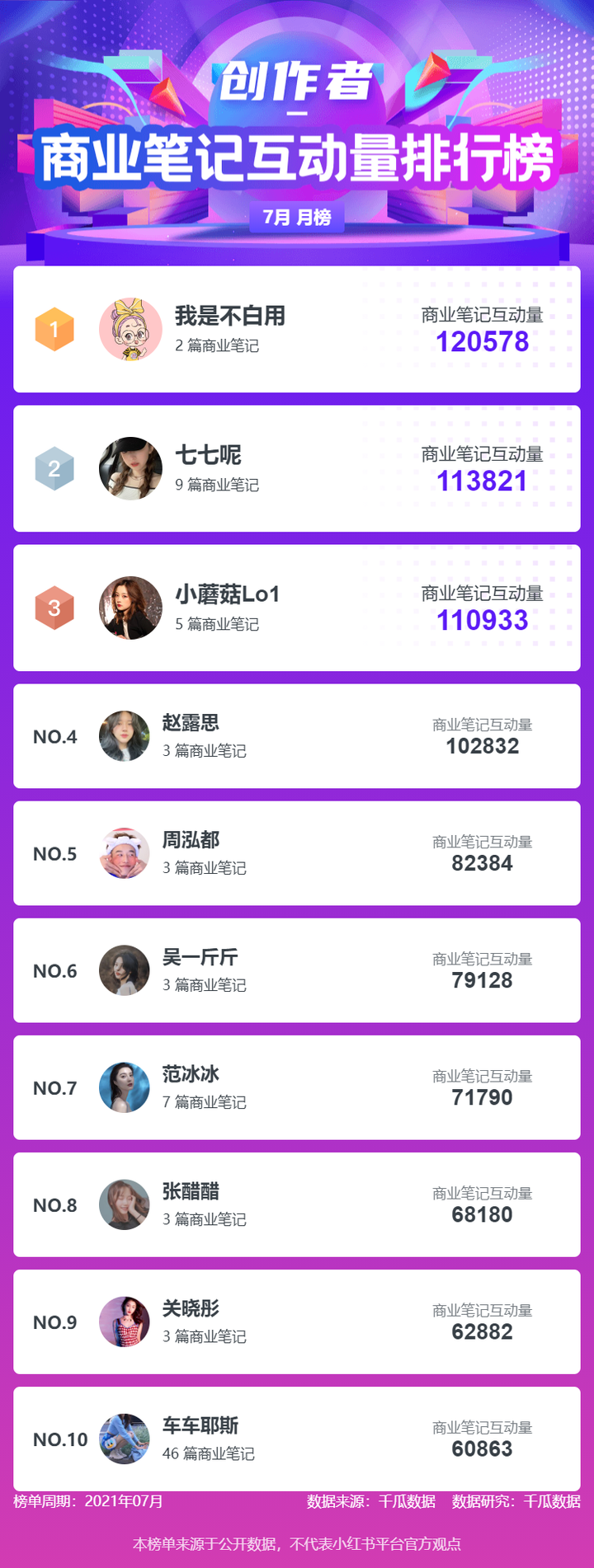 %title插图%num 月千瓜小红书榜单"
