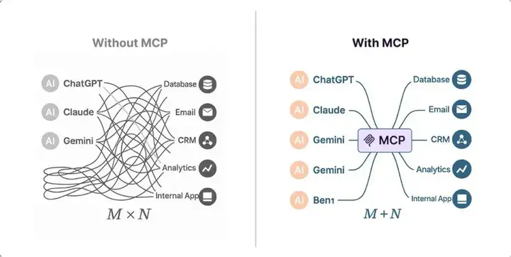 MCP is all you need