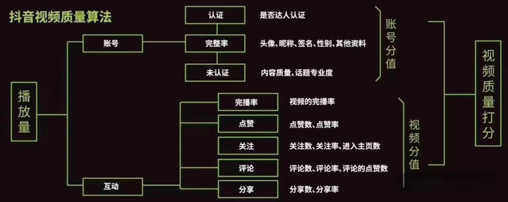 抖音流量池分几个档？播放量5000会继续给流量吗