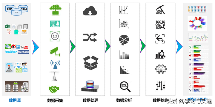 大数据处理流程可以概括为哪几步？四个步骤教会你！