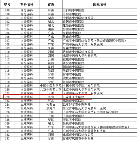 石家庄平安医院获评国家中医优势专科建设单位