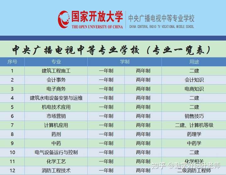 二建问题证，未注册过，现在可以用自己真实的学历，直接重新报考吗？