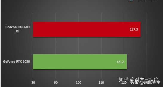 入门级独立显卡有哪些 RTX3050和RX6600XT谁值得购买