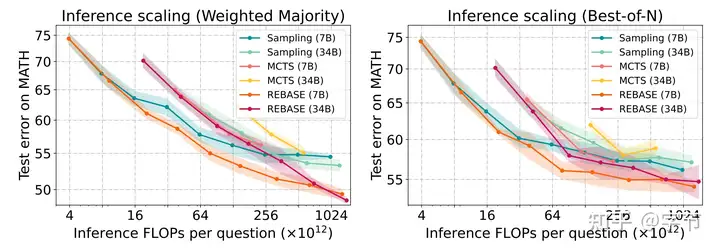 inference time scaling