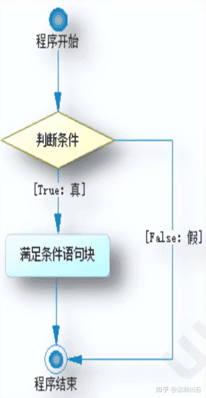 Python | 常用的控制流语句(图2)