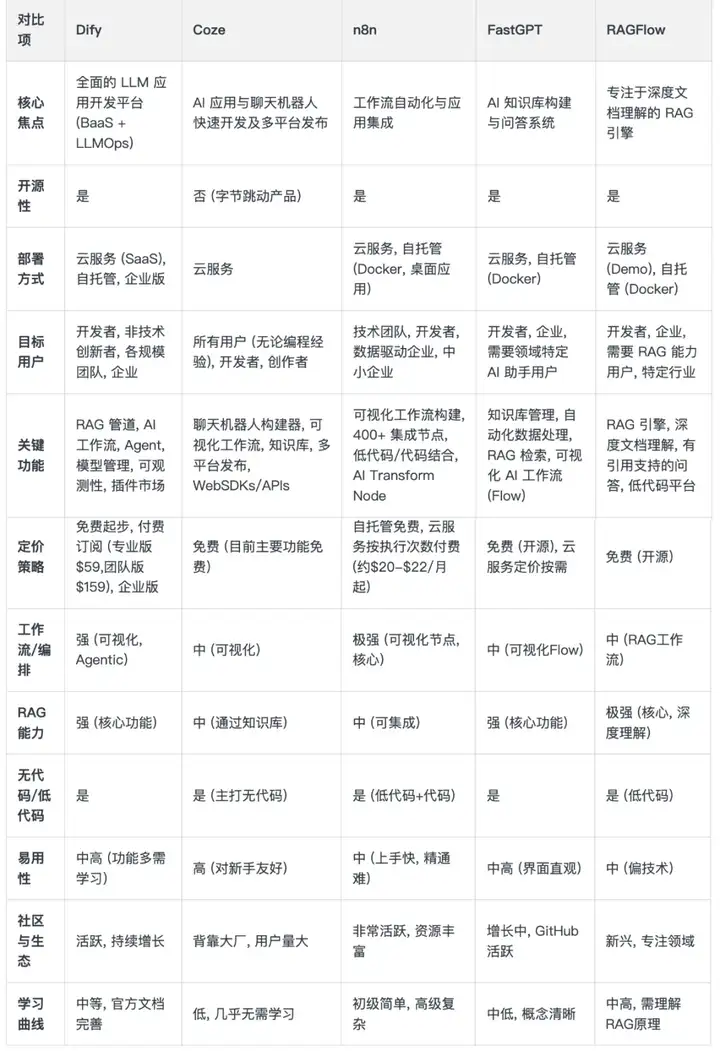 Dify、n8n、Coze、Fastgpt、Ragflow到底该怎么选？超详细指南～