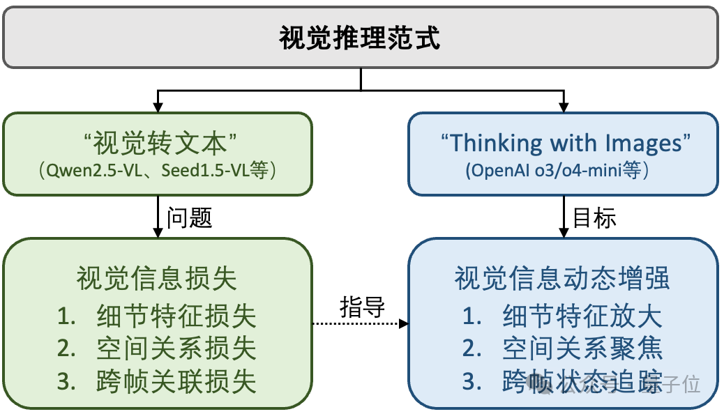 大模型掌握人类空间思考能力！三阶段训练框架学会“边画边想”，5个基准平均提升18.4%