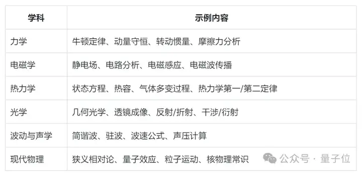 多模态模型具备“物理推理能力”了吗？新基准揭示：表现最好的GPT-o4 mini也远不及人类！