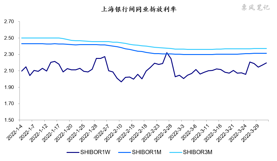 上海银行间同业拆放利率