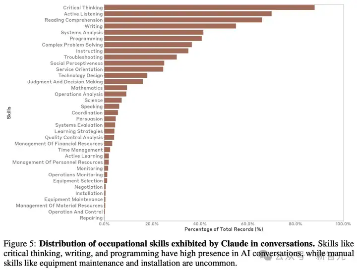 Claude 4要来了？Anthropic发布38页经济指数报告，43%人类工作正被AI取代！