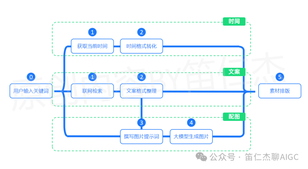 告别手动设计！如何用扣子工作流打造每日金句海报「生成器」