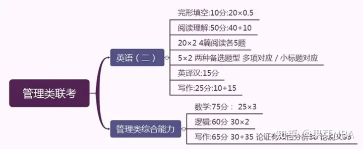 真没想到（mba考试科目）mba统考科目