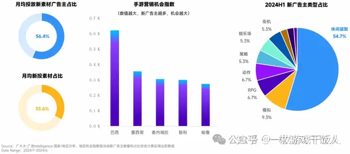 2024手游出海：出海热门区域分析