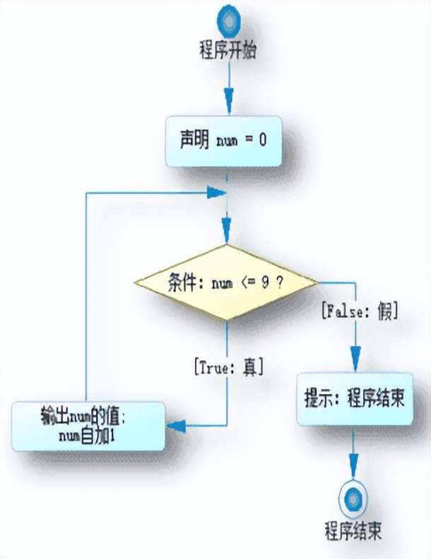 Python | While循环控制语句(图4)