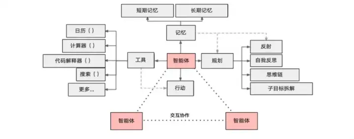 生成式 AI 的发展方向,应当是 Chat 还是 Agent?