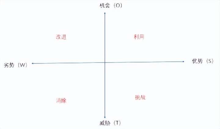 SWOT分别代表什么？SWOT分析法的四个方面